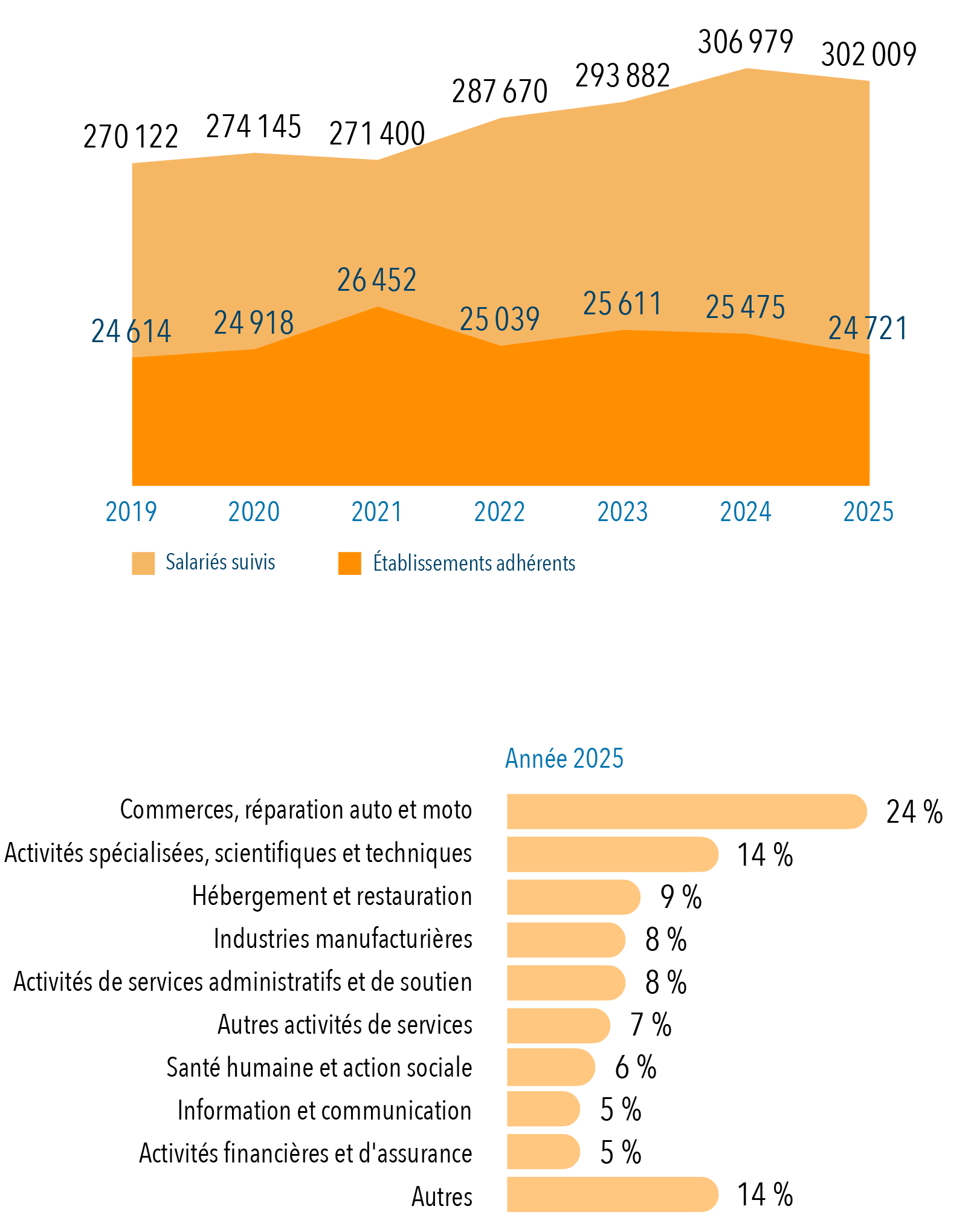 Adhérents et salariés suivis 2025